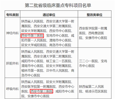 《关于公布第二批省级临床重点专科名单的通知》3.png